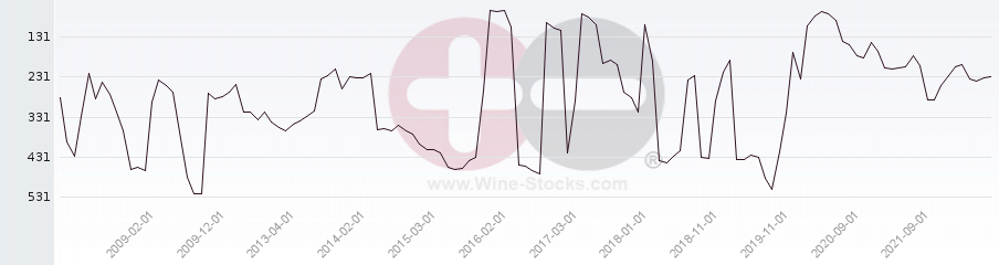 Vineyard Region Ranking Chart