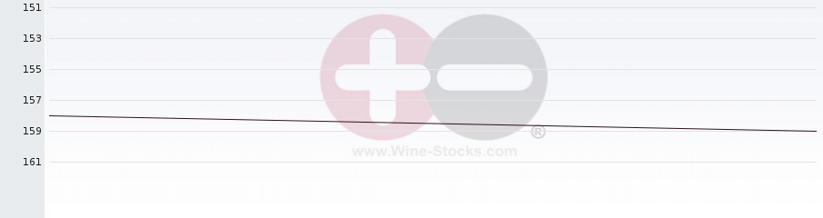 Vineyard Region Ranking Chart