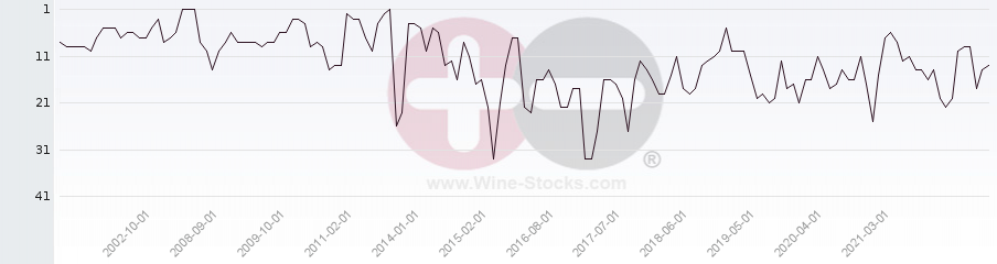 Vineyard Region Ranking Chart
