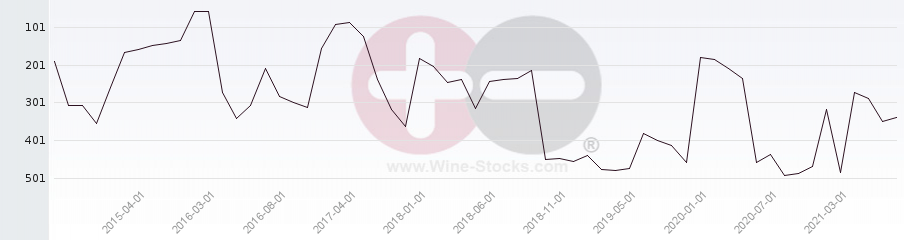 Vineyard Region Ranking Chart