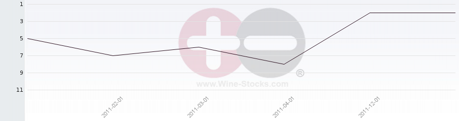 Vineyard Region Ranking Chart