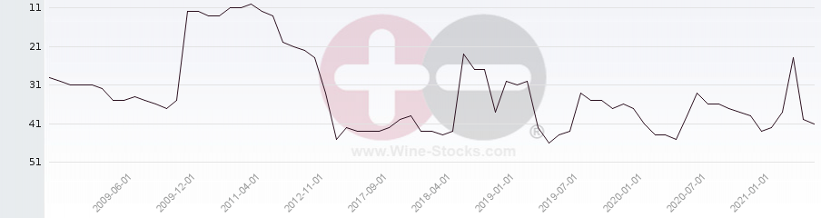 Vineyard Region Ranking Chart