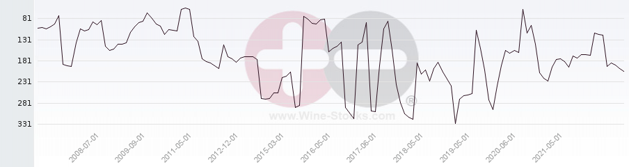 Vineyard Region Ranking Chart