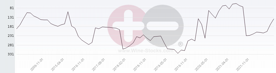 Vineyard Region Ranking Chart