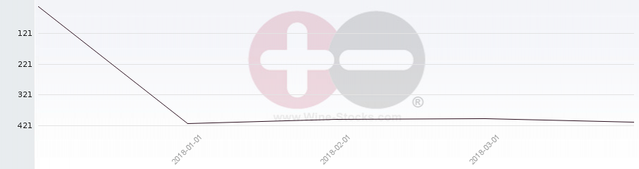 Vineyard Region Ranking Chart