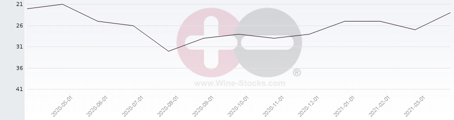Vineyard Region Ranking Chart