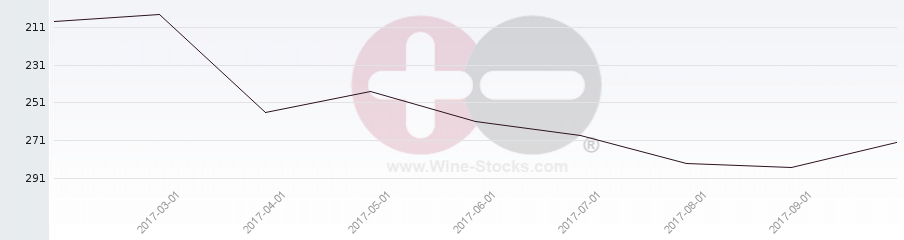 Vineyard Region Ranking Chart