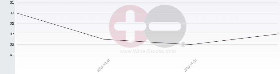 Vineyard Region Ranking Chart