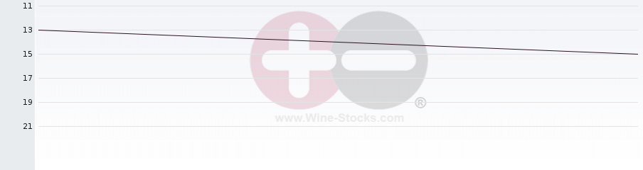 Vineyard Region Ranking Chart