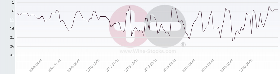 Vineyard Region Ranking Chart