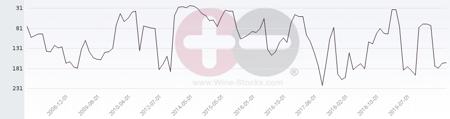 Vineyard Region Ranking Chart