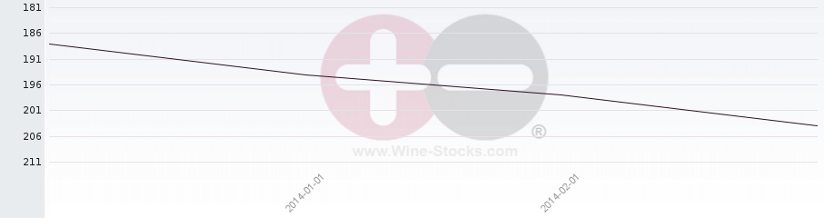 Vineyard Region Ranking Chart