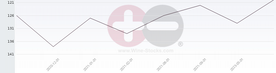 Vineyard Region Ranking Chart