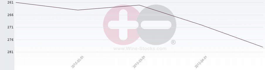 Vineyard Region Ranking Chart
