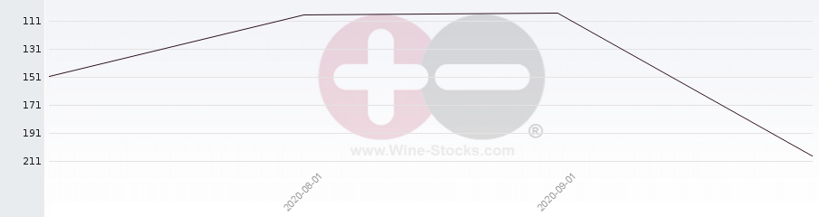 Vineyard Region Ranking Chart