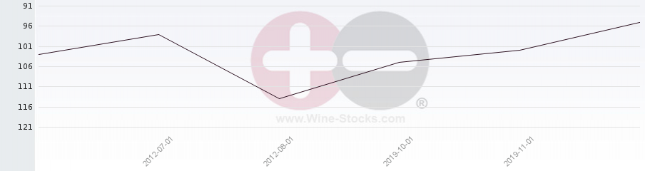 Vineyard Region Ranking Chart