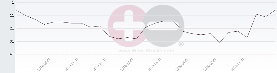 Vineyard Region Ranking Chart