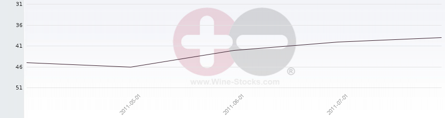Vineyard Region Ranking Chart