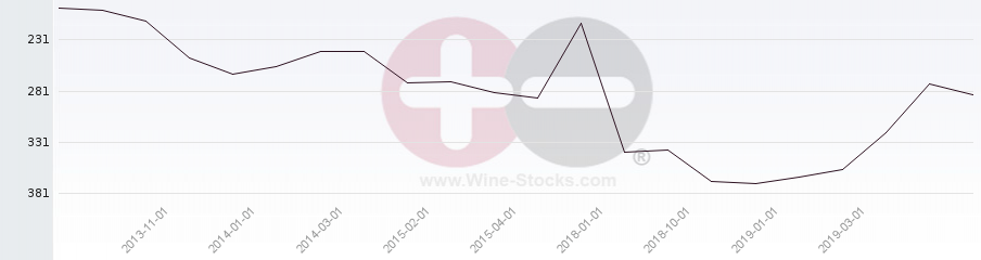 Vineyard Region Ranking Chart