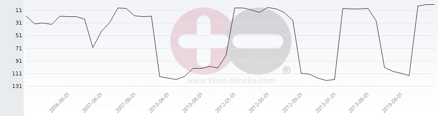 Vineyard Region Ranking Chart