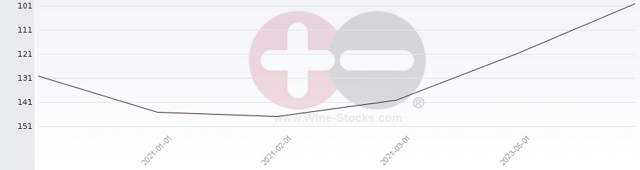 Vineyard Region Ranking Chart