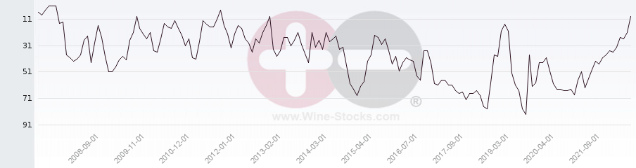 Vineyard Region Ranking Chart