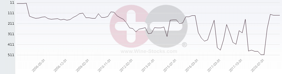 Vineyard Region Ranking Chart