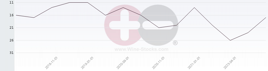 Vineyard Region Ranking Chart