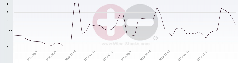 Vineyard Region Ranking Chart