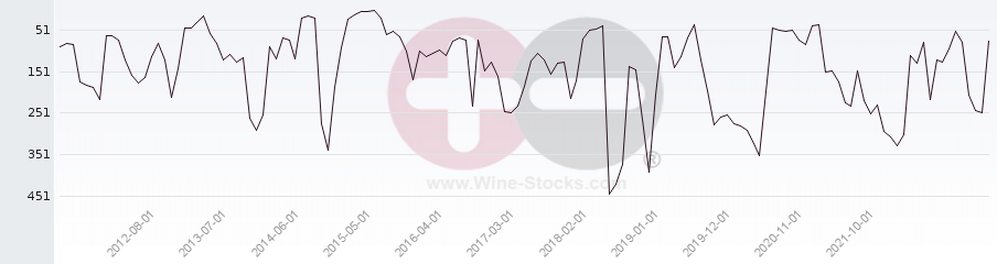 Vineyard Region Ranking Chart