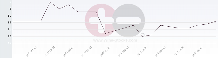Vineyard Region Ranking Chart