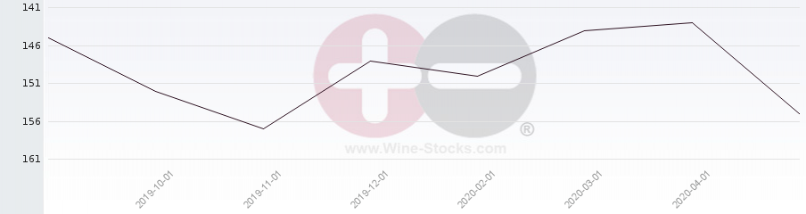 Vineyard Region Ranking Chart