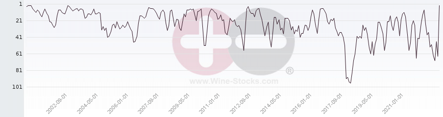 Vineyard Region Ranking Chart