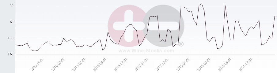 Vineyard Region Ranking Chart