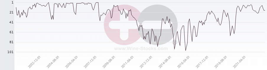 Vineyard Region Ranking Chart