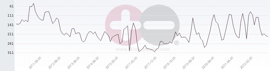 Vineyard Region Ranking Chart