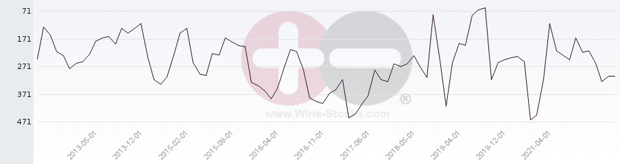 Vineyard Region Ranking Chart