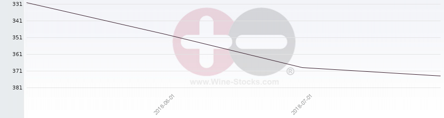 Vineyard Region Ranking Chart
