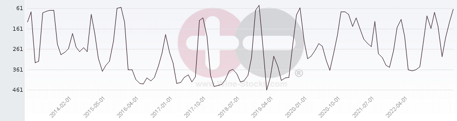 Vineyard Region Ranking Chart