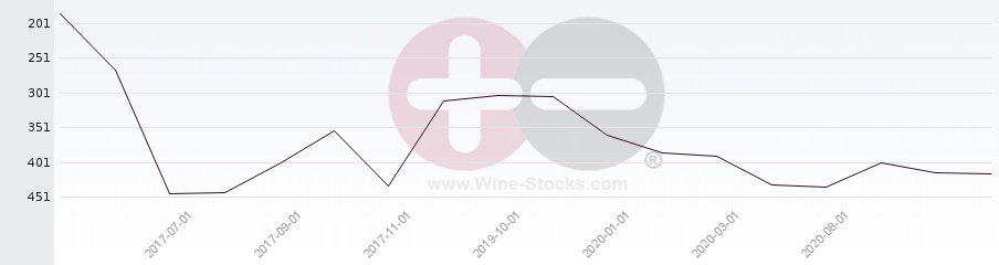 Vineyard Region Ranking Chart