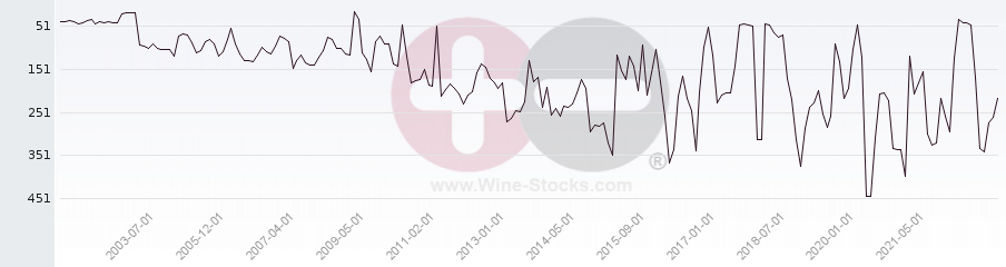 Vineyard Region Ranking Chart