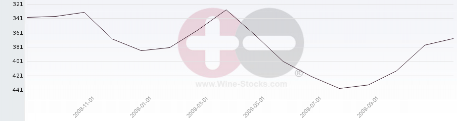 Vineyard Region Ranking Chart