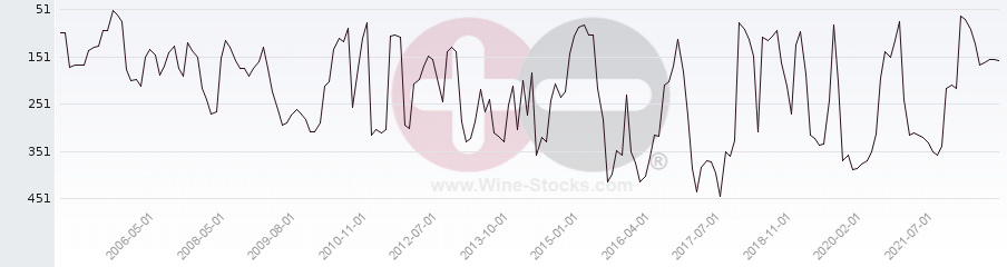 Vineyard Region Ranking Chart