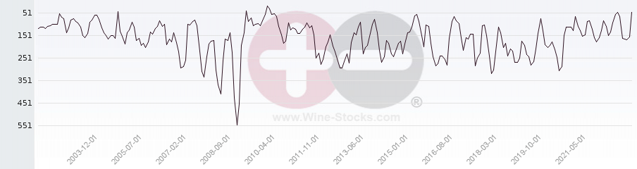 Vineyard Region Ranking Chart