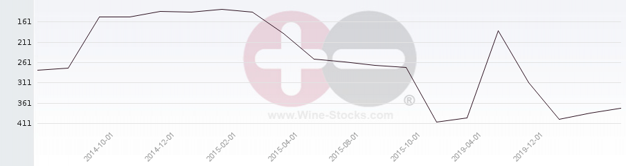 Vineyard Region Ranking Chart