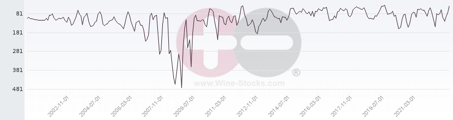 Vineyard Region Ranking Chart