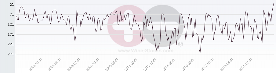 Vineyard Region Ranking Chart