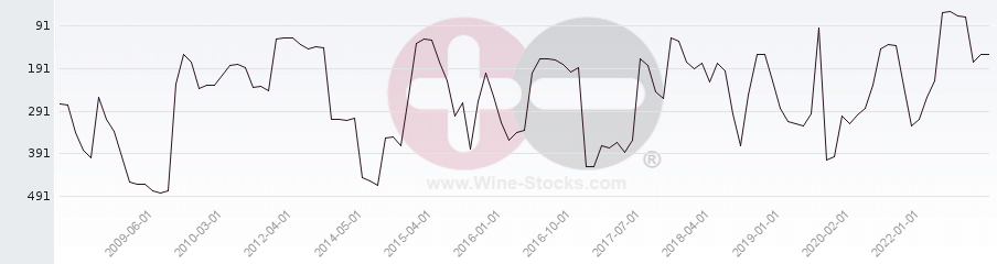 Vineyard Region Ranking Chart