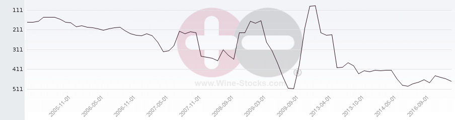 Vineyard Region Ranking Chart