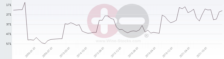 Vineyard Region Ranking Chart